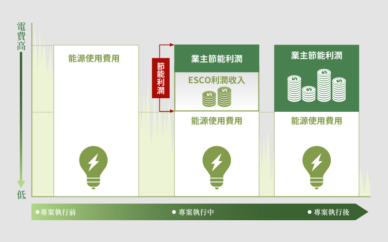 本公司提供客戶的節能服務方案中，『ESCO節能績效分享方案』即ESCO精神之延伸，不論是在節能改善專案實施過程中或實施之後，客戶的資金流始終都為正值。若有任何疑問，歡迎掃碼加入聚恆LINE@官方帳號，本公司將誠摯提供您諮詢及交流服務。