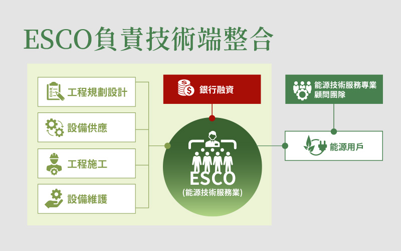 由聚恆提供專案的設計，並委託第三方公證單位進行功能驗證及節能績效量測與驗證。報酬支付方可在功能驗證階段之後一次付清或者分次給付，而設備所有權是歸客戶所有。