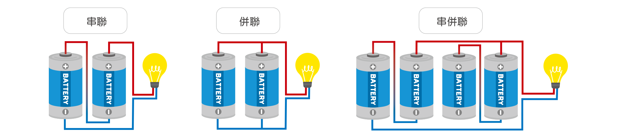 電池的接線方式一般有三種方式：分別為串聯、並聯及串並聯。接線示意圖分別如下：電池尺寸及個數取決於所要求的蓄電容量、充電電流、最大負載電流以及最小溫度等，一般建議取用最嚴格的條件來設計這些電池。溫度對於電池蓄電容量有顯著影響，在40°F時能保存75%的額定容量，在0°F將只剩下50%。蓄電容量通常以安培－小時(Amp-Hours, A-H)表示。