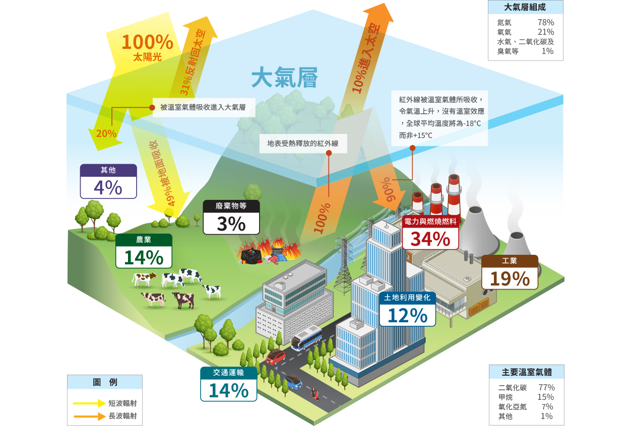 溫室效應-二氧化碳的特性是無色、透光、阻熱。所以太陽光能量以光線型態射進地球時，二氧化碳會透光，因此光線射到地球表面，當地球表面吸收光線產生熱能時，因為二氧化碳會阻熱而無法將熱散到太空中，如：種植蔬果的溫室玻璃讓光線與熱進入溫室，但又把熱保留在溫室內，所以『全球暖化』也叫『溫室效應』