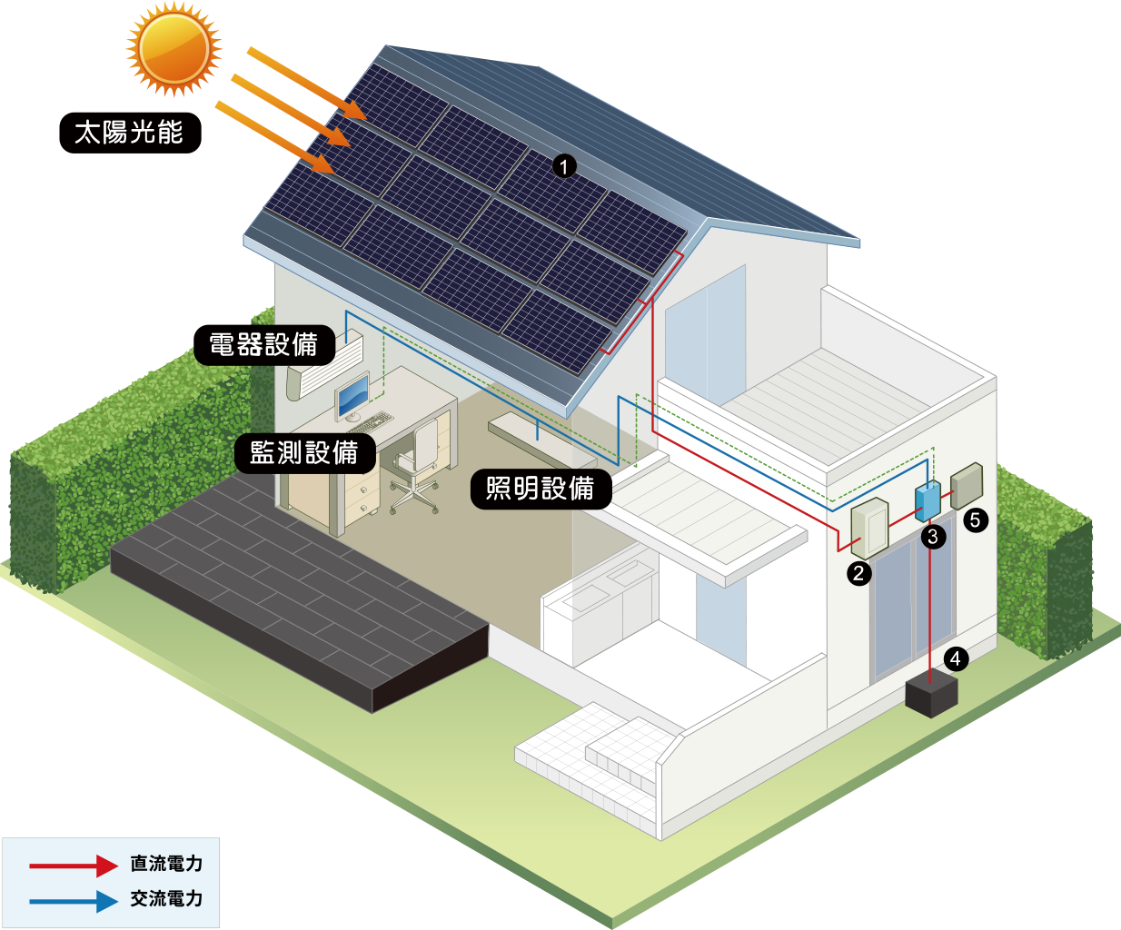 防災型系統-架設於台電電力線常中斷之區域,為緊急防災概念。白天PV發電供負載與市電併接;夜間由蓄電池供給負載用電不足用市電。搭配雙向變流器及蓄電池，此系統多設置在災害發生時，電力公司電力線經常中斷到達的區域，需設置蓄電池，以儲備災害時的緊急用電。