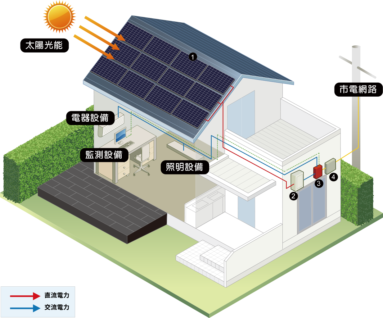 太陽能併聯型系統-主要作為省電用途，在電力公司可提供電力的地方裝設這樣的系統，因為太陽能提供免費的電力，因此長期可以有效降低電力費用。這樣的系統一般不配置蓄電池