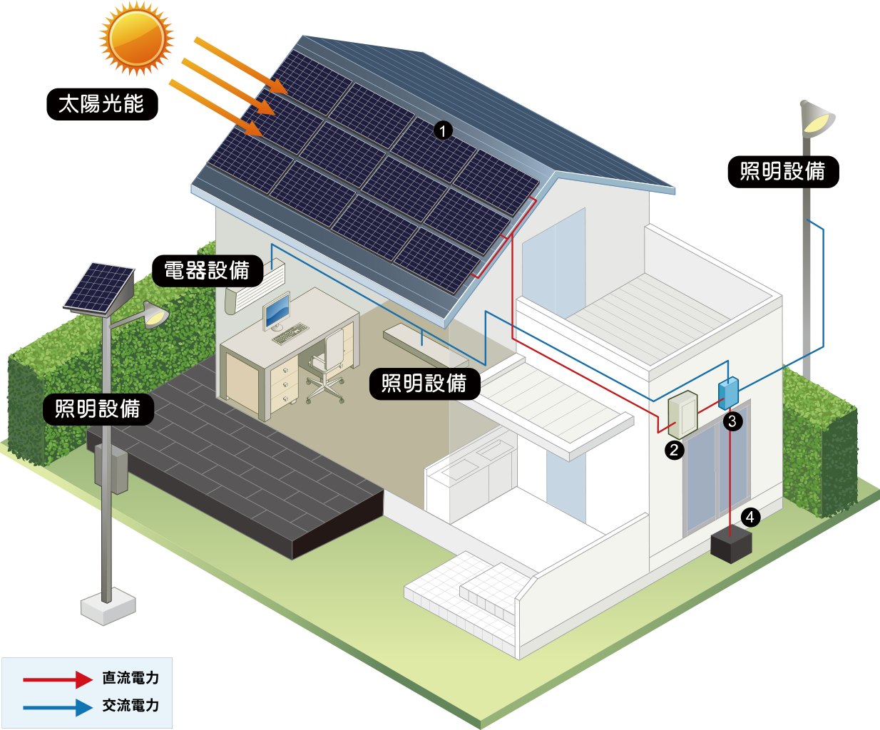 太陽能照明系統-太陽能照明不需要使用電能，所以也就不存在電費的問題。