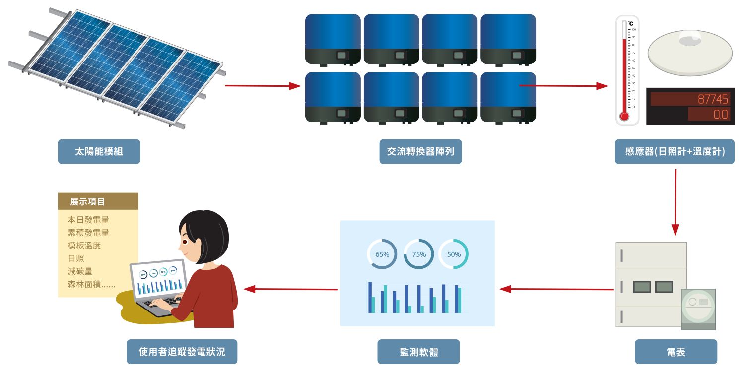 太陽能監控系統可以將傳統複雜人工的PV O&M程序轉化成自動化、彈性簡易的監控機制，其效應在於確保太陽能發電發揮最大效益。影響預防性及修正性維運，可透過網路監控平台執行，當系統偵測到不尋常的發電或設備故障情形，警報系統會自動依燈亮排序告知異常等級。提供準確的警示功能，並減少維運人員親赴現場的次數及停留時間。