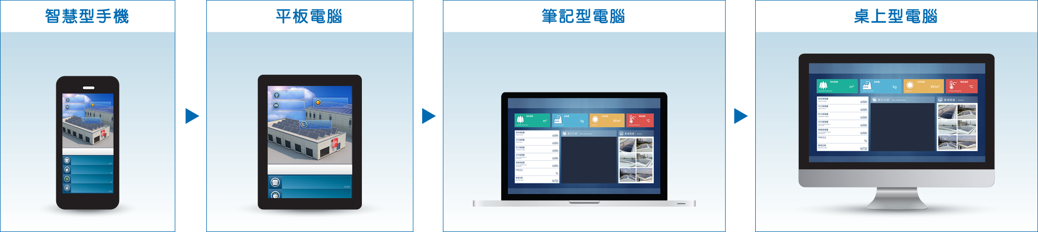 太陽能監控系統可以將傳統複雜人工的PV O&M程序轉化成自動化、彈性簡易的監控機制，其效應在於確保太陽能發電發揮最大效益。影響預防性及修正性維運，可透過網路監控平台執行，當系統偵測到不尋常的發電或設備故障情形，警報系統會自動依燈亮排序告知異常等級。提供準確的警示功能，並減少維運人員親赴現場的次數及停留時間。