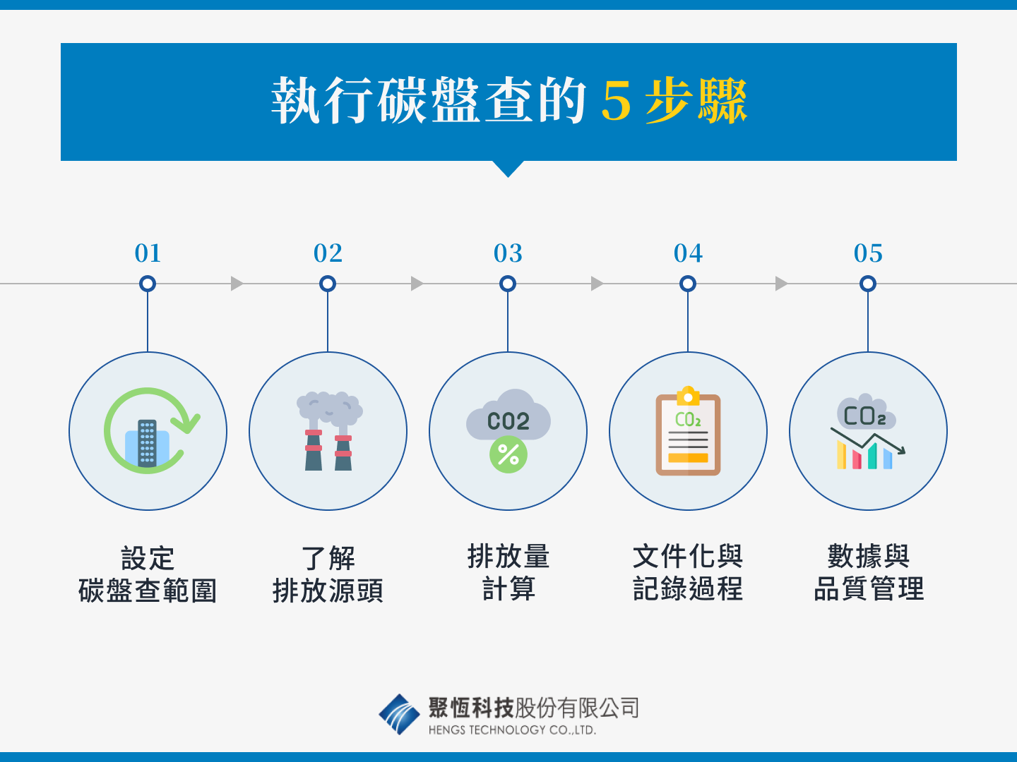 執行碳盤查的 5 步驟