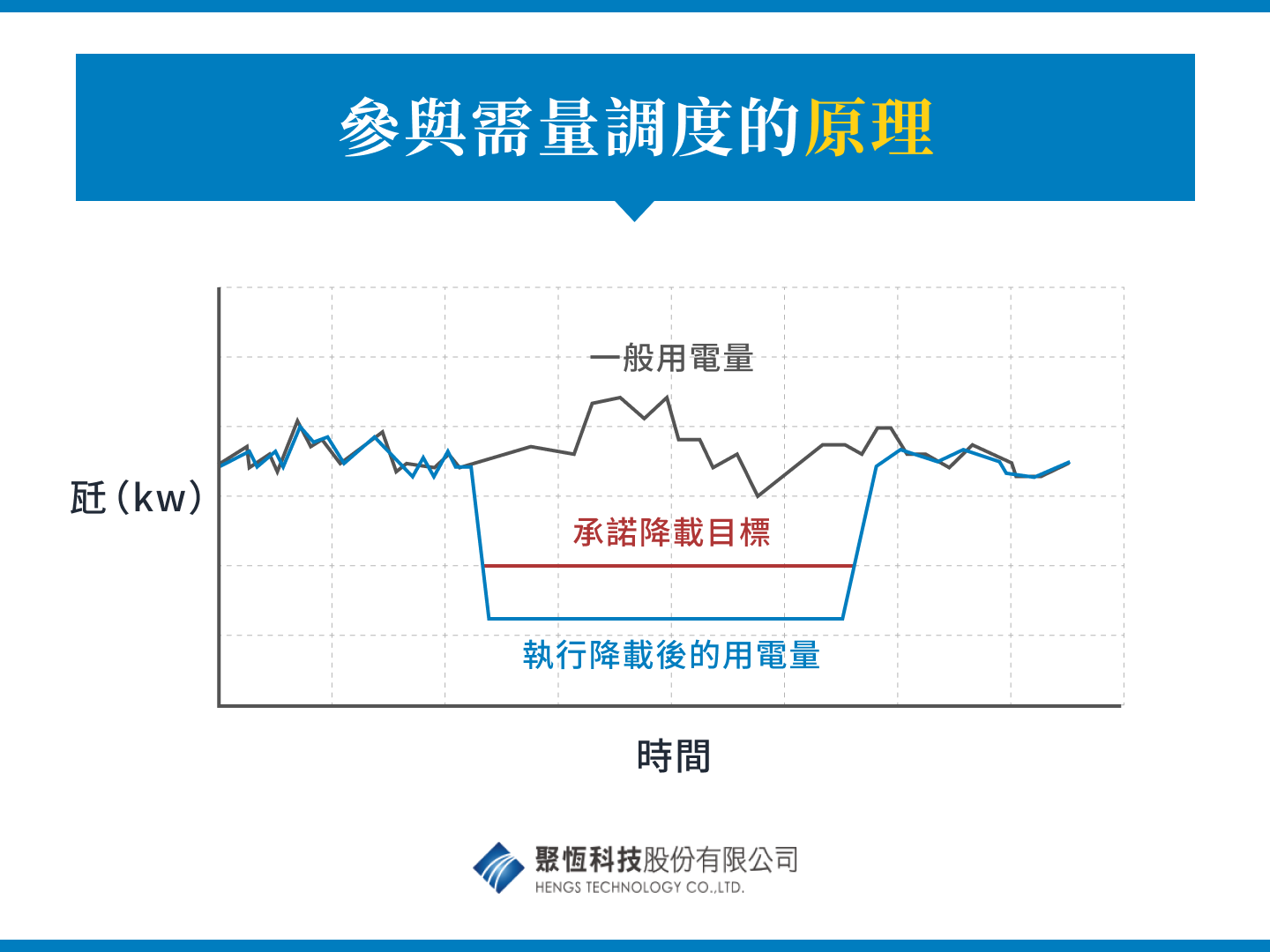 參與需量調度的原理