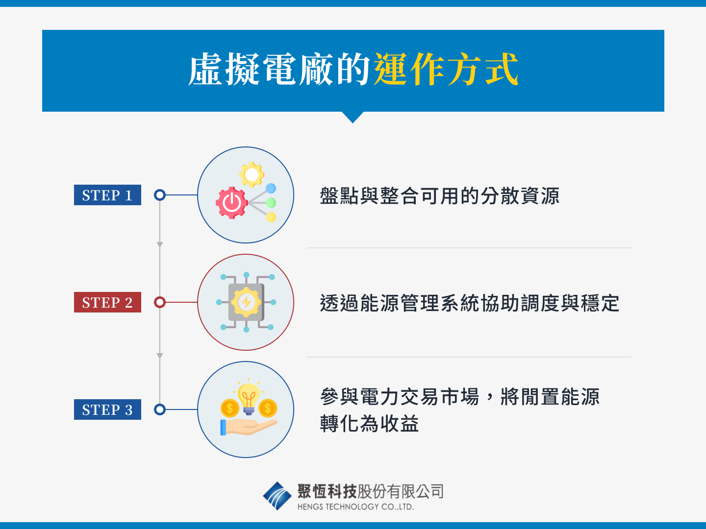 虛擬電廠的運作方式